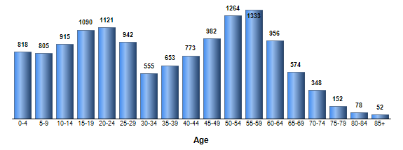 Chart3