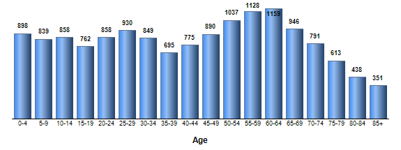 Chart3