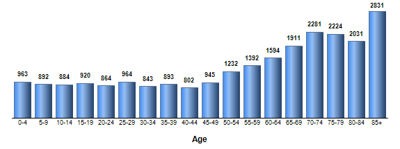 Chart3