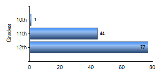 Chart1